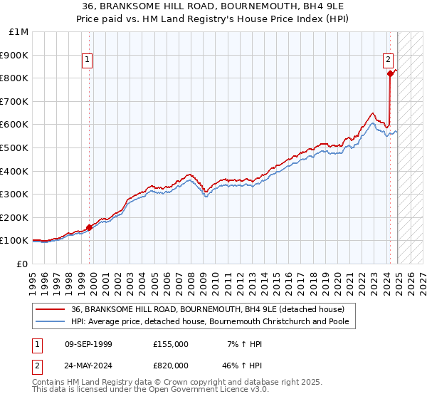 36, BRANKSOME HILL ROAD, BOURNEMOUTH, BH4 9LE: Price paid vs HM Land Registry's House Price Index