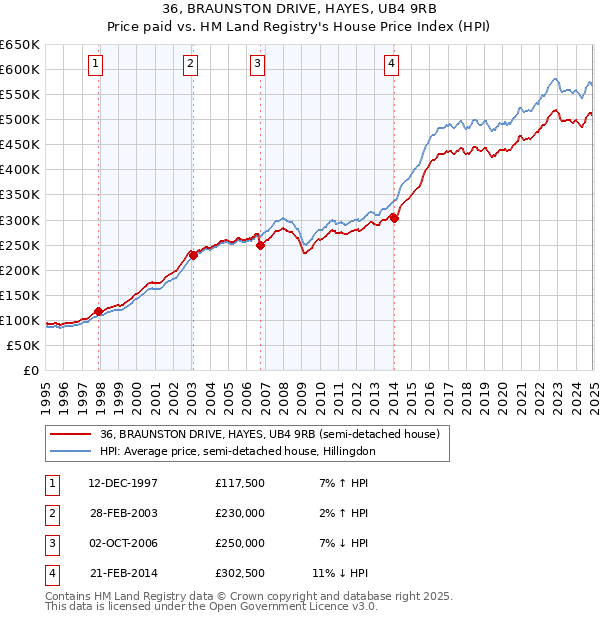 36, BRAUNSTON DRIVE, HAYES, UB4 9RB: Price paid vs HM Land Registry's House Price Index