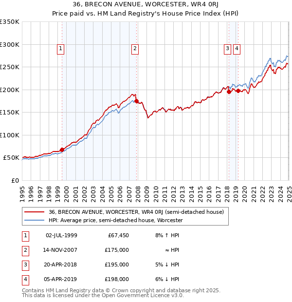 36, BRECON AVENUE, WORCESTER, WR4 0RJ: Price paid vs HM Land Registry's House Price Index