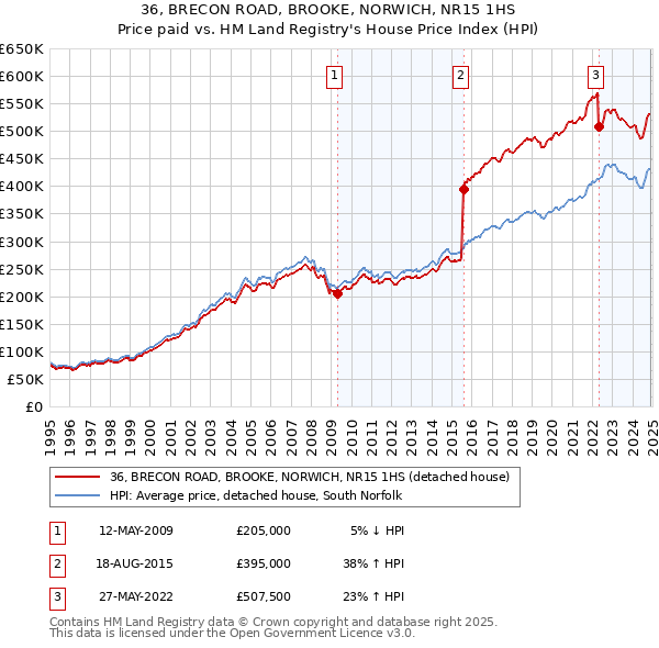 36, BRECON ROAD, BROOKE, NORWICH, NR15 1HS: Price paid vs HM Land Registry's House Price Index