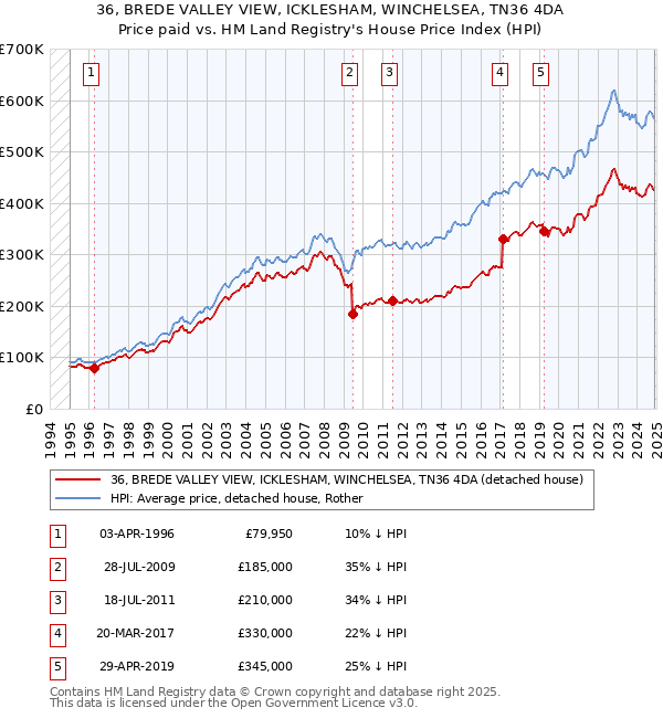 36, BREDE VALLEY VIEW, ICKLESHAM, WINCHELSEA, TN36 4DA: Price paid vs HM Land Registry's House Price Index