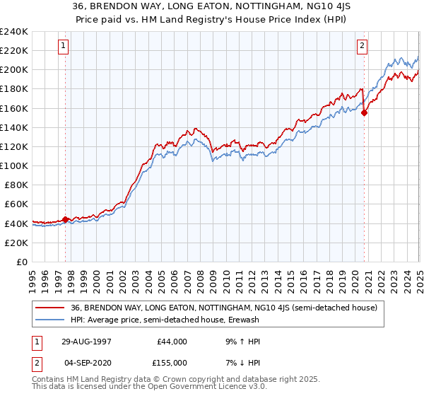36, BRENDON WAY, LONG EATON, NOTTINGHAM, NG10 4JS: Price paid vs HM Land Registry's House Price Index