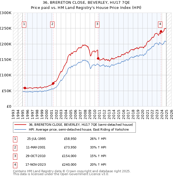 36, BRERETON CLOSE, BEVERLEY, HU17 7QE: Price paid vs HM Land Registry's House Price Index