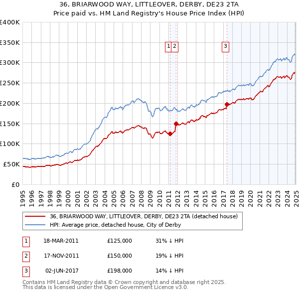 36, BRIARWOOD WAY, LITTLEOVER, DERBY, DE23 2TA: Price paid vs HM Land Registry's House Price Index