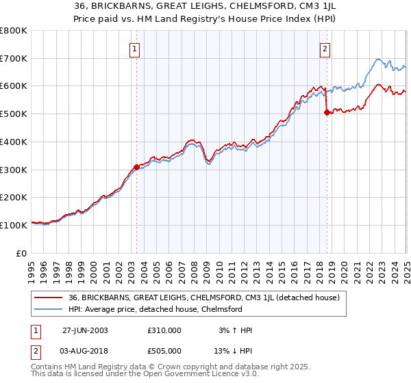 36, BRICKBARNS, GREAT LEIGHS, CHELMSFORD, CM3 1JL: Price paid vs HM Land Registry's House Price Index