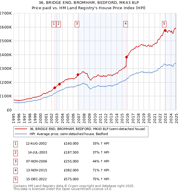 36, BRIDGE END, BROMHAM, BEDFORD, MK43 8LP: Price paid vs HM Land Registry's House Price Index