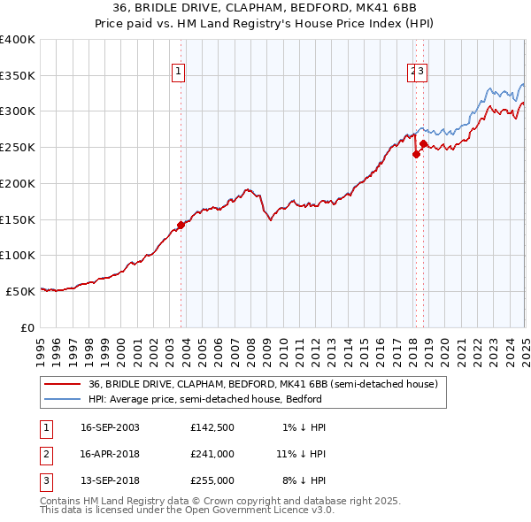 36, BRIDLE DRIVE, CLAPHAM, BEDFORD, MK41 6BB: Price paid vs HM Land Registry's House Price Index