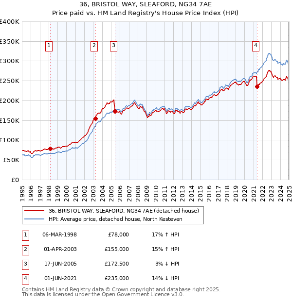 36, BRISTOL WAY, SLEAFORD, NG34 7AE: Price paid vs HM Land Registry's House Price Index