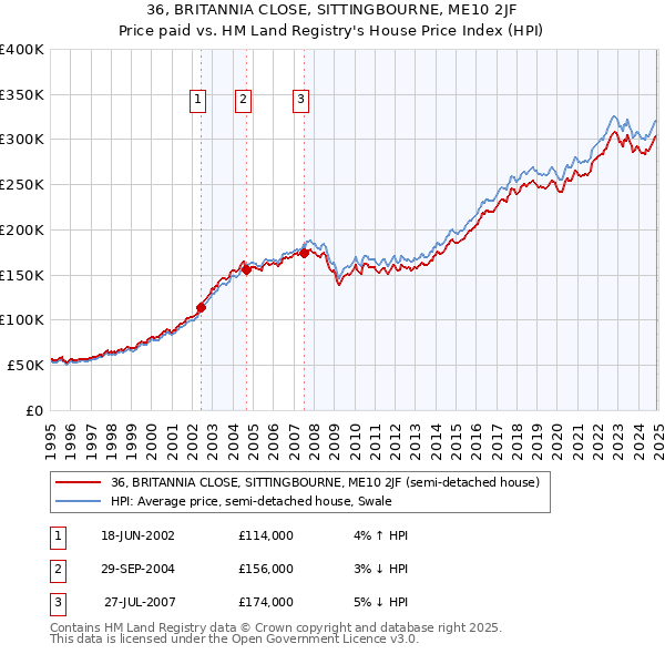 36, BRITANNIA CLOSE, SITTINGBOURNE, ME10 2JF: Price paid vs HM Land Registry's House Price Index