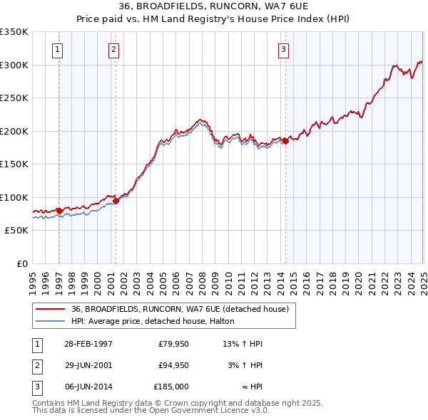 36, BROADFIELDS, RUNCORN, WA7 6UE: Price paid vs HM Land Registry's House Price Index