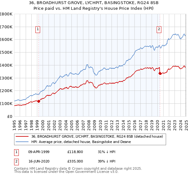 36, BROADHURST GROVE, LYCHPIT, BASINGSTOKE, RG24 8SB: Price paid vs HM Land Registry's House Price Index