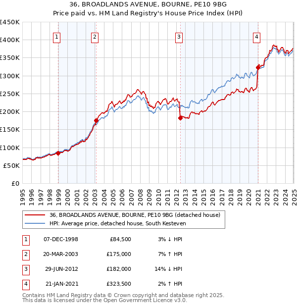 36, BROADLANDS AVENUE, BOURNE, PE10 9BG: Price paid vs HM Land Registry's House Price Index