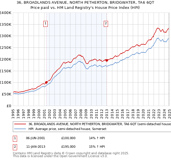 36, BROADLANDS AVENUE, NORTH PETHERTON, BRIDGWATER, TA6 6QT: Price paid vs HM Land Registry's House Price Index