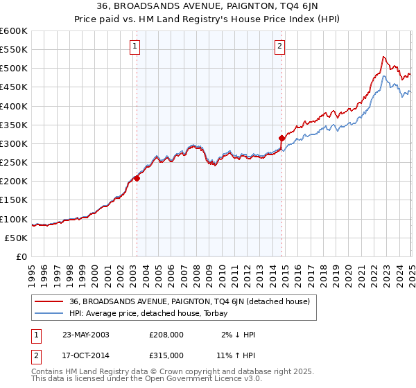 36, BROADSANDS AVENUE, PAIGNTON, TQ4 6JN: Price paid vs HM Land Registry's House Price Index