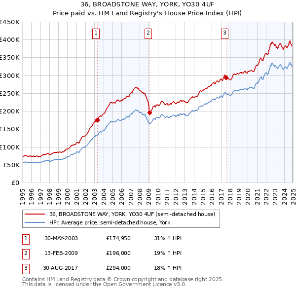 36, BROADSTONE WAY, YORK, YO30 4UF: Price paid vs HM Land Registry's House Price Index