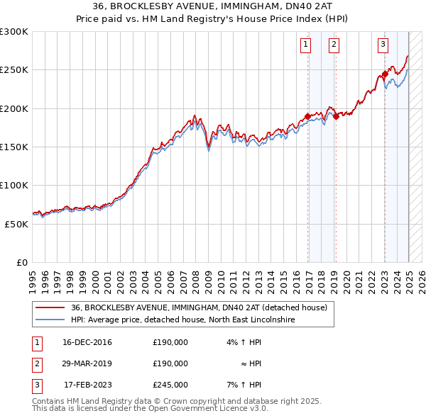 36, BROCKLESBY AVENUE, IMMINGHAM, DN40 2AT: Price paid vs HM Land Registry's House Price Index