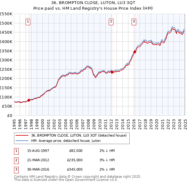 36, BROMPTON CLOSE, LUTON, LU3 3QT: Price paid vs HM Land Registry's House Price Index