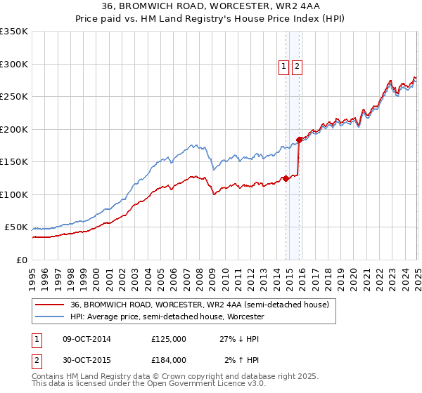 36, BROMWICH ROAD, WORCESTER, WR2 4AA: Price paid vs HM Land Registry's House Price Index