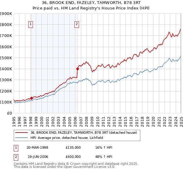 36, BROOK END, FAZELEY, TAMWORTH, B78 3RT: Price paid vs HM Land Registry's House Price Index