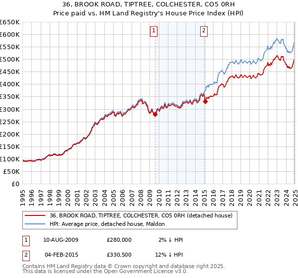 36, BROOK ROAD, TIPTREE, COLCHESTER, CO5 0RH: Price paid vs HM Land Registry's House Price Index