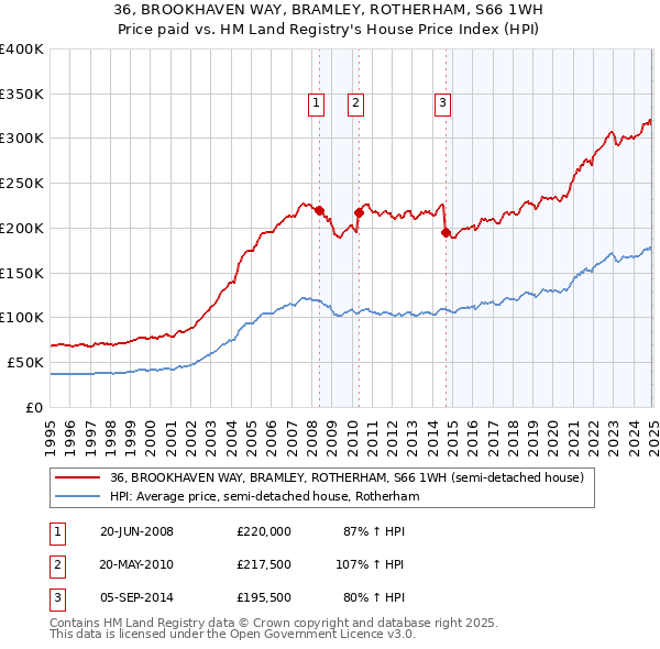 36, BROOKHAVEN WAY, BRAMLEY, ROTHERHAM, S66 1WH: Price paid vs HM Land Registry's House Price Index