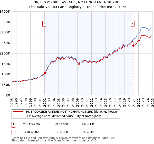 36, BROOKSIDE AVENUE, NOTTINGHAM, NG8 2RD: Price paid vs HM Land Registry's House Price Index