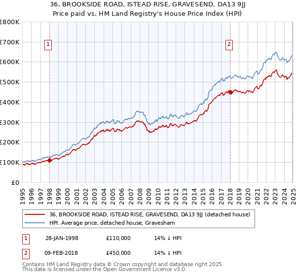 36, BROOKSIDE ROAD, ISTEAD RISE, GRAVESEND, DA13 9JJ: Price paid vs HM Land Registry's House Price Index