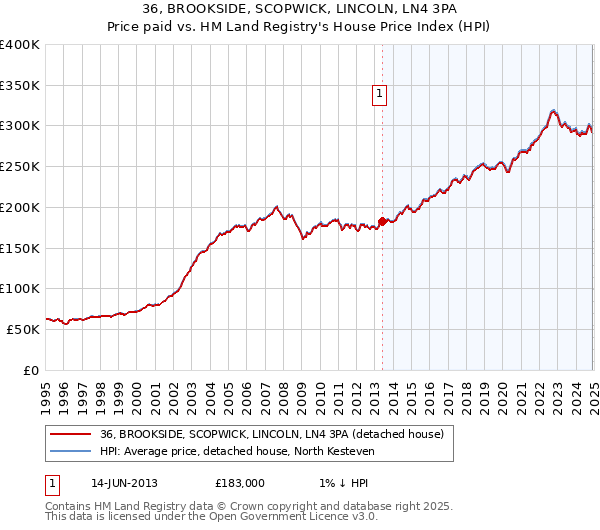 36, BROOKSIDE, SCOPWICK, LINCOLN, LN4 3PA: Price paid vs HM Land Registry's House Price Index