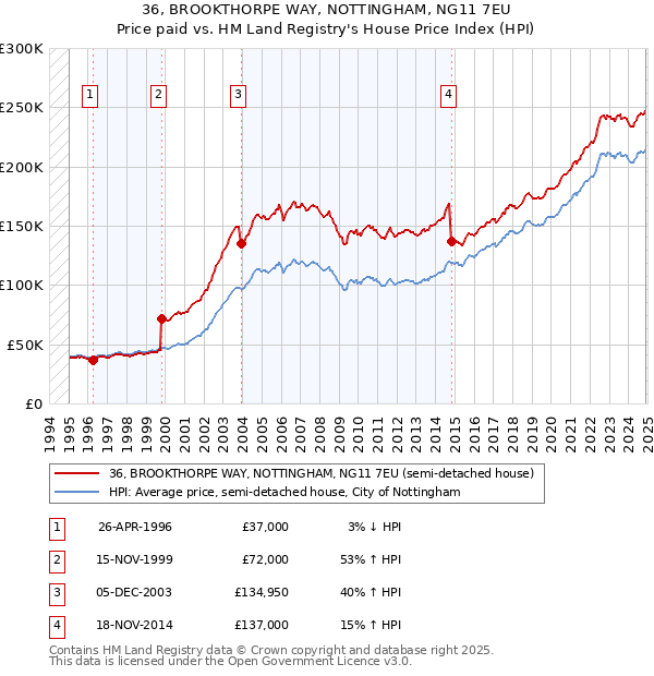 36, BROOKTHORPE WAY, NOTTINGHAM, NG11 7EU: Price paid vs HM Land Registry's House Price Index