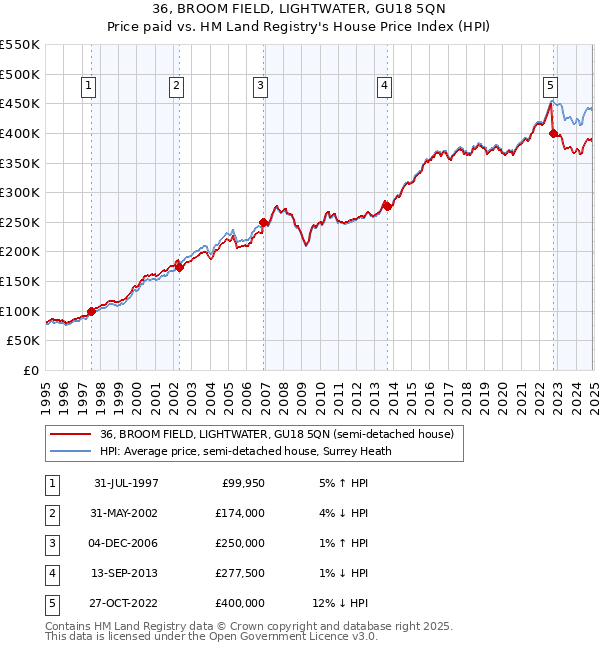 36, BROOM FIELD, LIGHTWATER, GU18 5QN: Price paid vs HM Land Registry's House Price Index