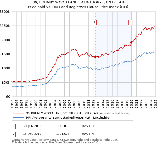 36, BRUMBY WOOD LANE, SCUNTHORPE, DN17 1AB: Price paid vs HM Land Registry's House Price Index