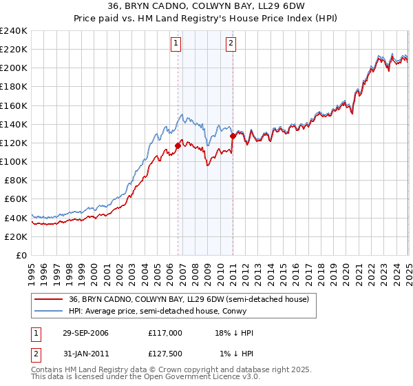 36, BRYN CADNO, COLWYN BAY, LL29 6DW: Price paid vs HM Land Registry's House Price Index