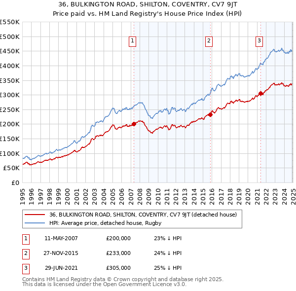 36, BULKINGTON ROAD, SHILTON, COVENTRY, CV7 9JT: Price paid vs HM Land Registry's House Price Index
