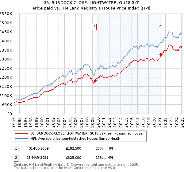 36, BURDOCK CLOSE, LIGHTWATER, GU18 5YP: Price paid vs HM Land Registry's House Price Index