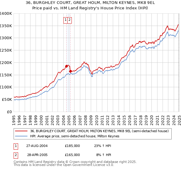 36, BURGHLEY COURT, GREAT HOLM, MILTON KEYNES, MK8 9EL: Price paid vs HM Land Registry's House Price Index