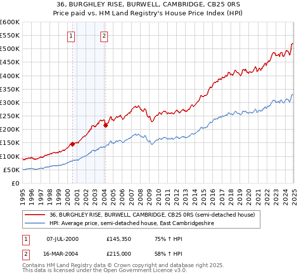 36, BURGHLEY RISE, BURWELL, CAMBRIDGE, CB25 0RS: Price paid vs HM Land Registry's House Price Index