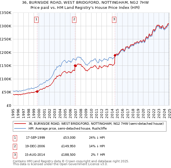 36, BURNSIDE ROAD, WEST BRIDGFORD, NOTTINGHAM, NG2 7HW: Price paid vs HM Land Registry's House Price Index