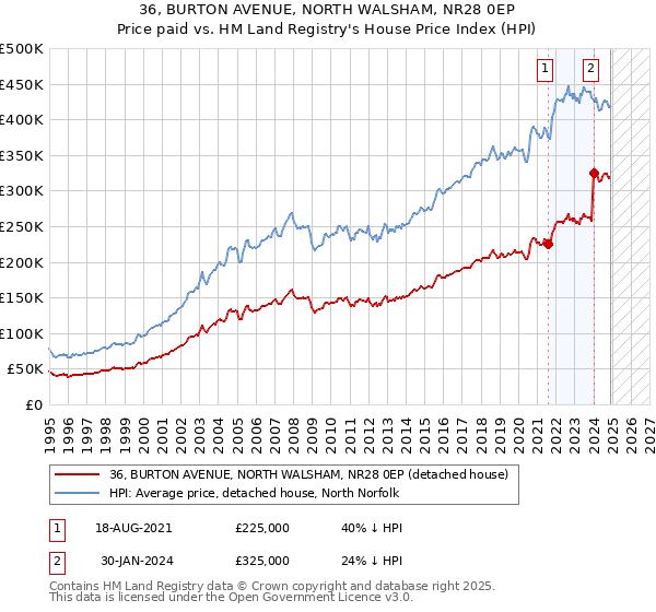 36, BURTON AVENUE, NORTH WALSHAM, NR28 0EP: Price paid vs HM Land Registry's House Price Index