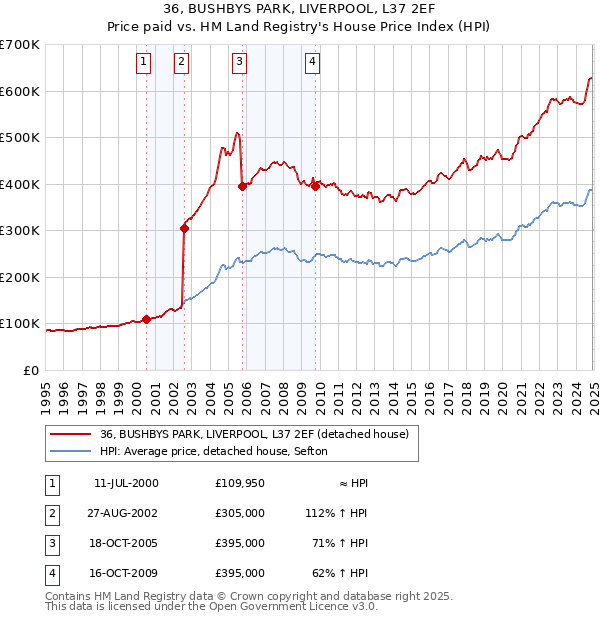 36, BUSHBYS PARK, LIVERPOOL, L37 2EF: Price paid vs HM Land Registry's House Price Index