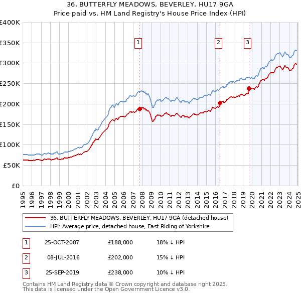 36, BUTTERFLY MEADOWS, BEVERLEY, HU17 9GA: Price paid vs HM Land Registry's House Price Index