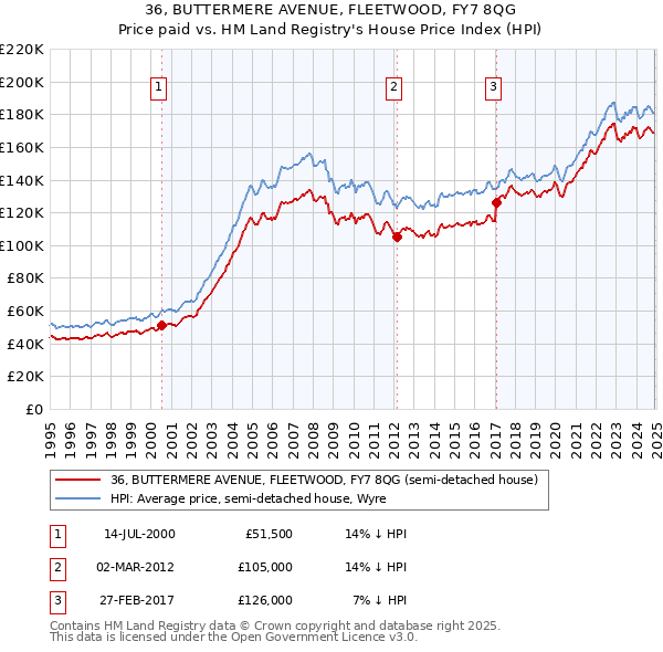 36, BUTTERMERE AVENUE, FLEETWOOD, FY7 8QG: Price paid vs HM Land Registry's House Price Index