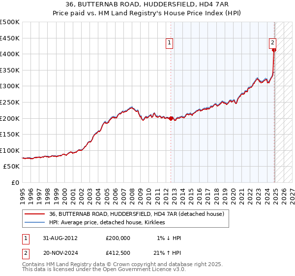 36, BUTTERNAB ROAD, HUDDERSFIELD, HD4 7AR: Price paid vs HM Land Registry's House Price Index