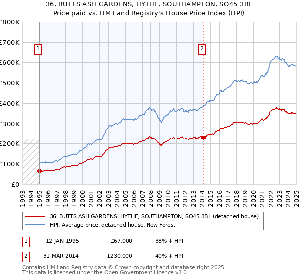 36, BUTTS ASH GARDENS, HYTHE, SOUTHAMPTON, SO45 3BL: Price paid vs HM Land Registry's House Price Index