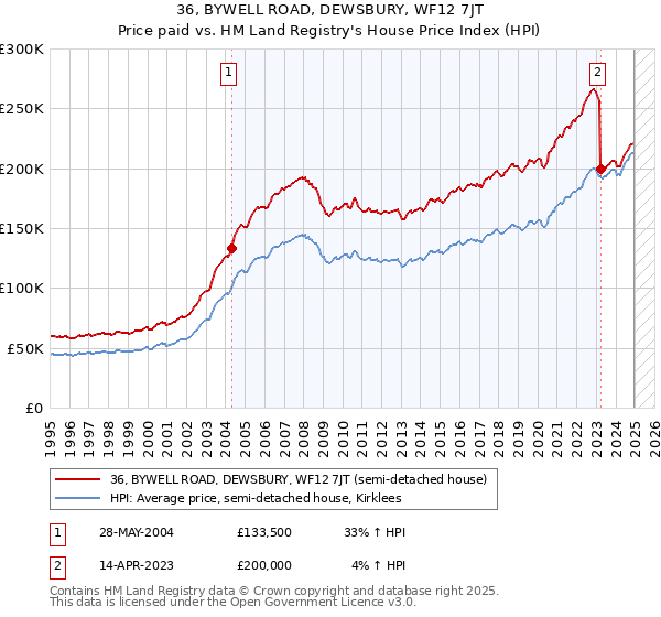36, BYWELL ROAD, DEWSBURY, WF12 7JT: Price paid vs HM Land Registry's House Price Index