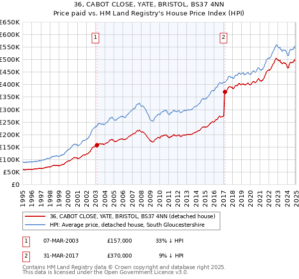 36, CABOT CLOSE, YATE, BRISTOL, BS37 4NN: Price paid vs HM Land Registry's House Price Index