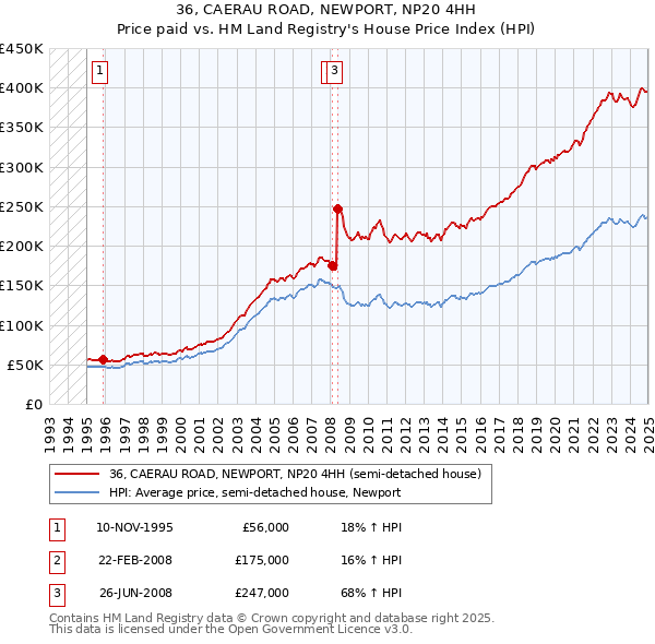 36, CAERAU ROAD, NEWPORT, NP20 4HH: Price paid vs HM Land Registry's House Price Index
