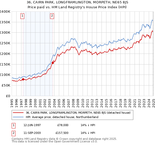 36, CAIRN PARK, LONGFRAMLINGTON, MORPETH, NE65 8JS: Price paid vs HM Land Registry's House Price Index
