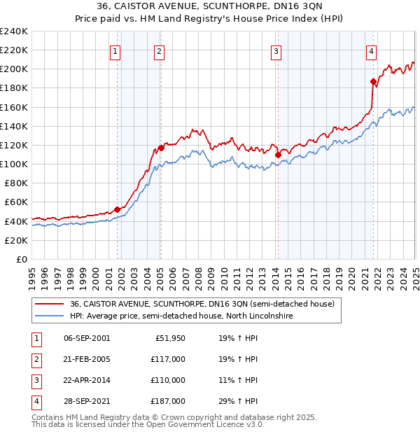 36, CAISTOR AVENUE, SCUNTHORPE, DN16 3QN: Price paid vs HM Land Registry's House Price Index