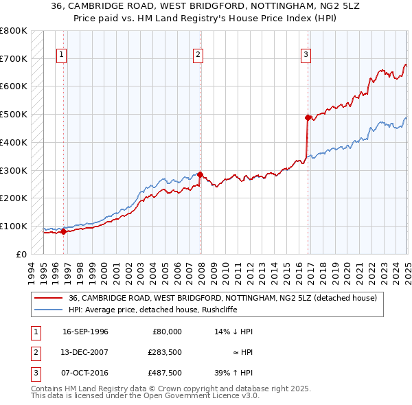 36, CAMBRIDGE ROAD, WEST BRIDGFORD, NOTTINGHAM, NG2 5LZ: Price paid vs HM Land Registry's House Price Index