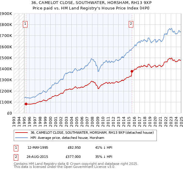 36, CAMELOT CLOSE, SOUTHWATER, HORSHAM, RH13 9XP: Price paid vs HM Land Registry's House Price Index